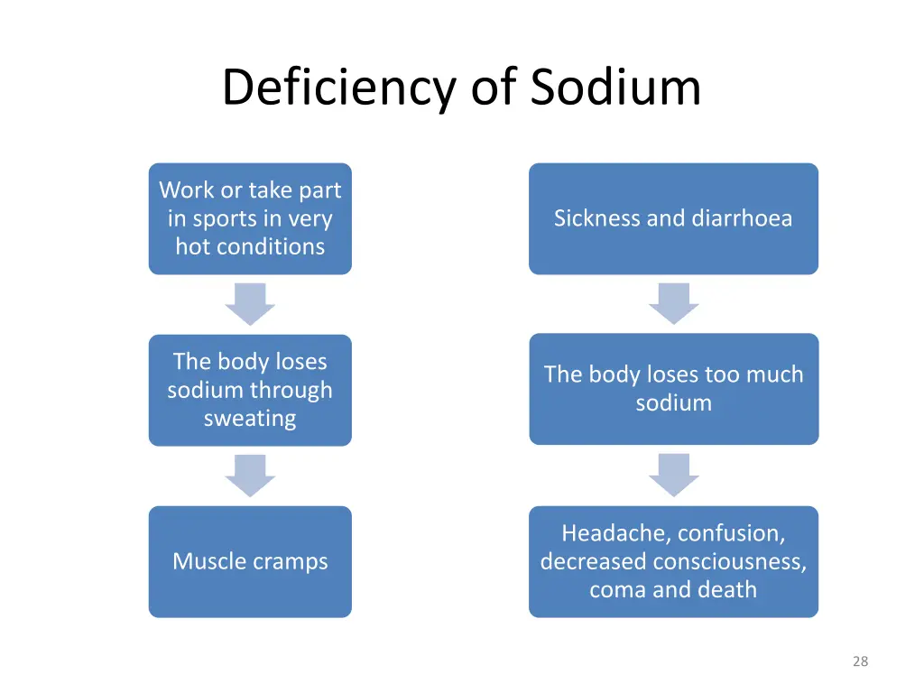 deficiency of sodium 1