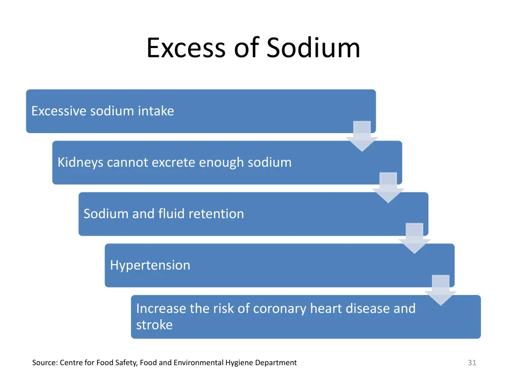 excess of sodium 2