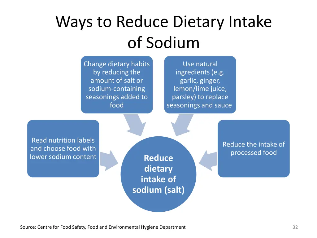 ways to reduce dietary intake of sodium