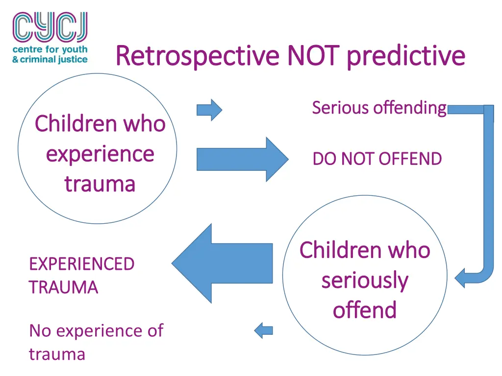 retrospective not predictive retrospective