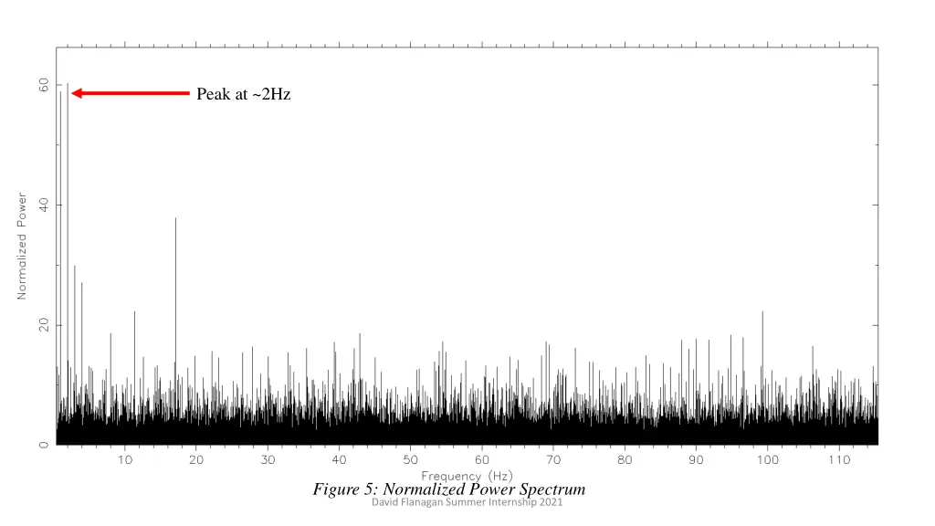 peak at 2hz