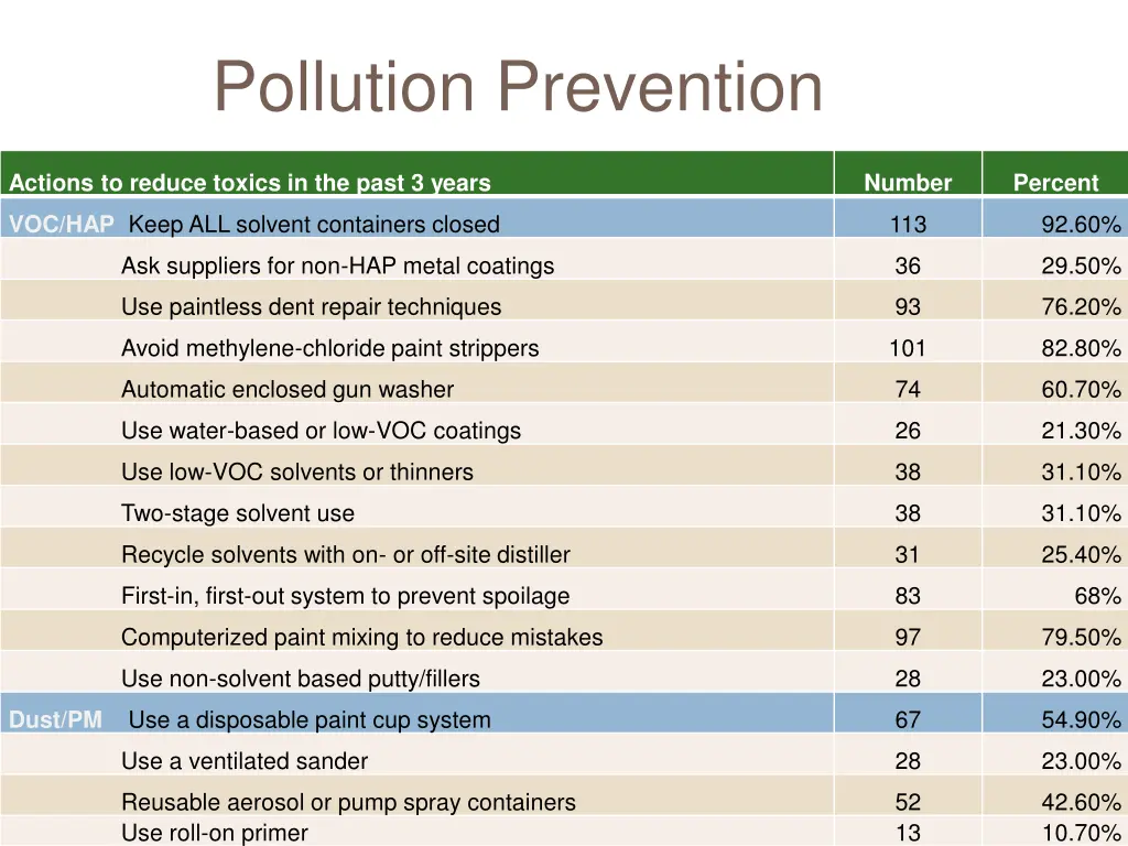 pollution prevention