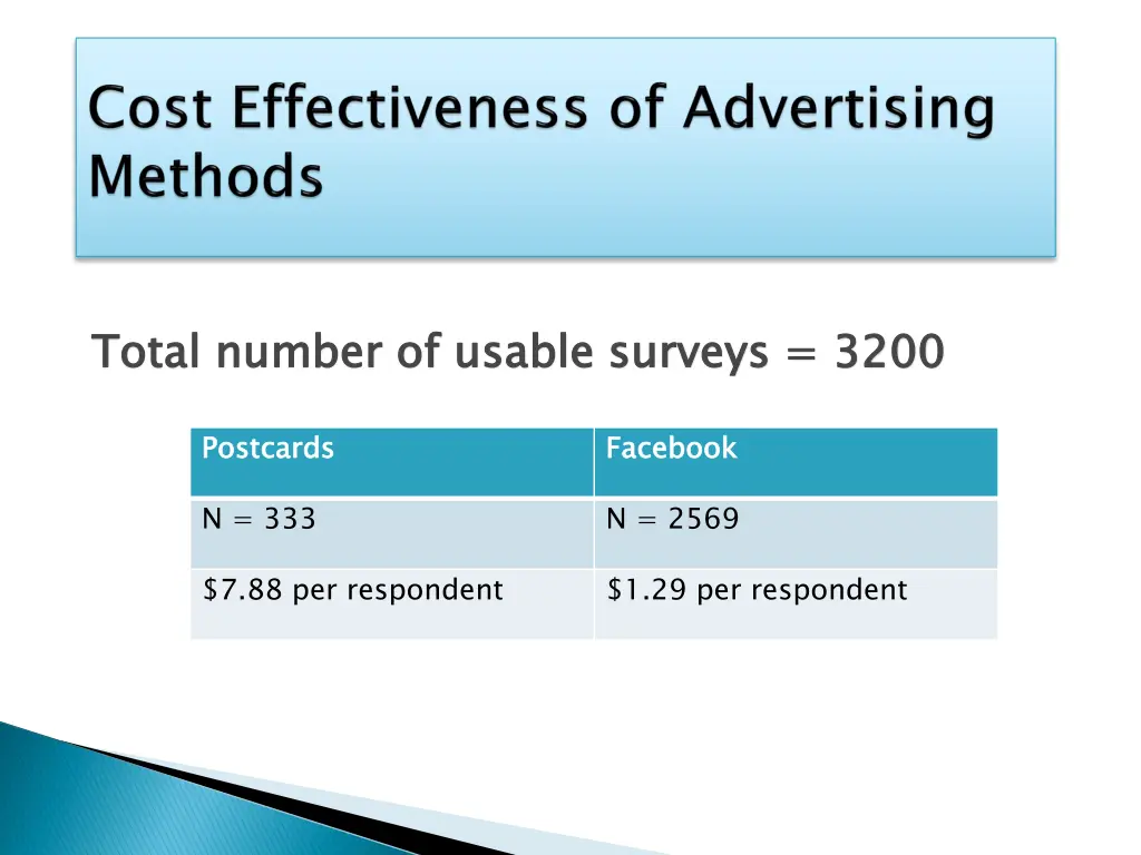 total number of usable surveys 3200