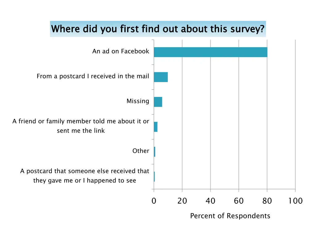 where did you first find out about this survey