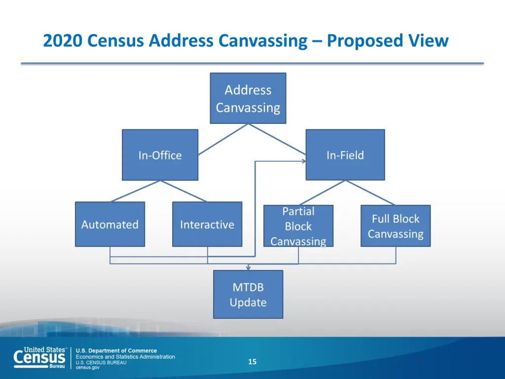 2020 census address canvassing proposed view