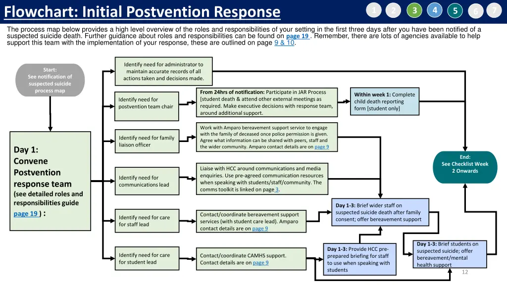 flowchart initial postvention response