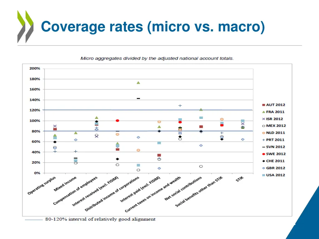 coverage rates micro vs macro