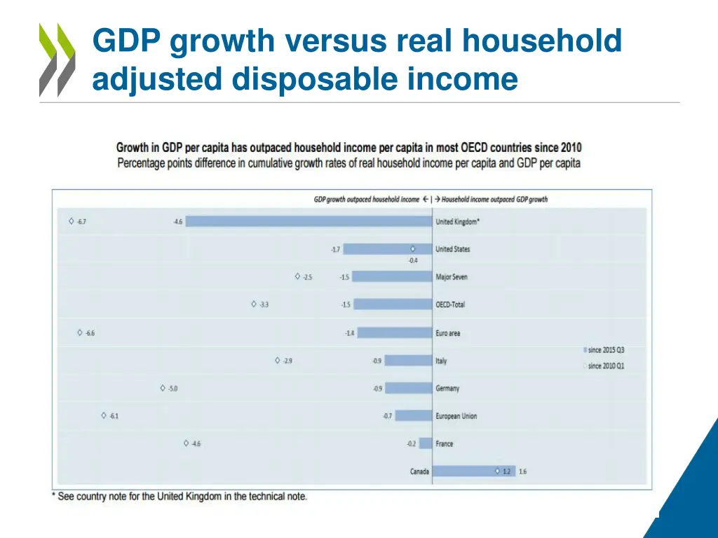 gdp growth versus real household adjusted