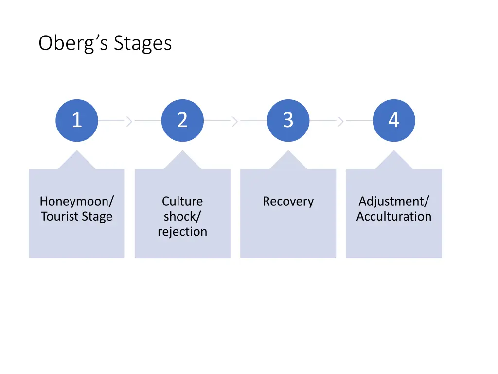 oberg s stages