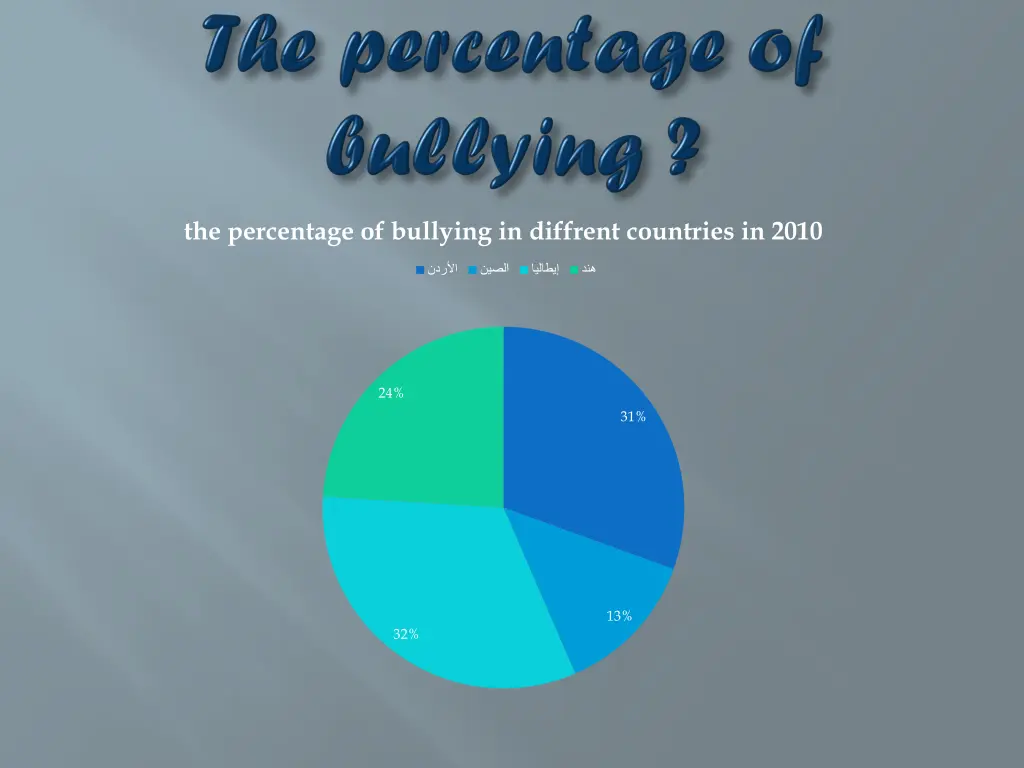 the percentage of bullying in diffrent countries