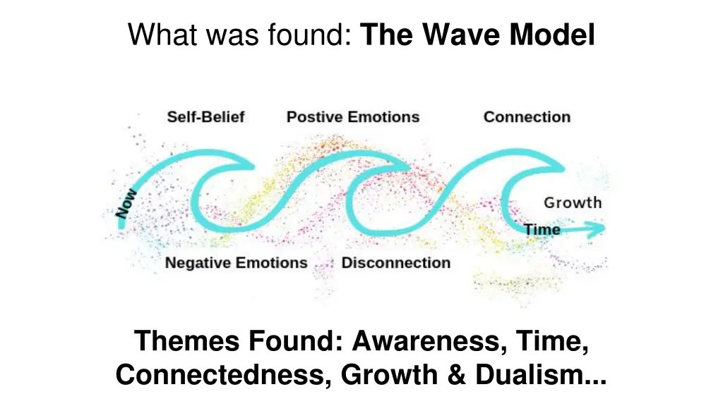 what was found the wave model