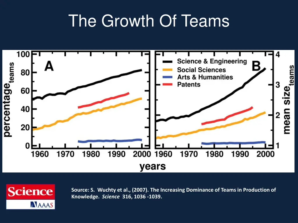 the growth of teams