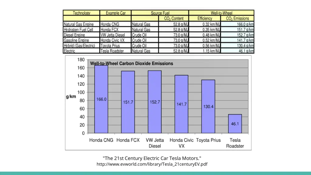 the 21st century electric car tesla motors http 1