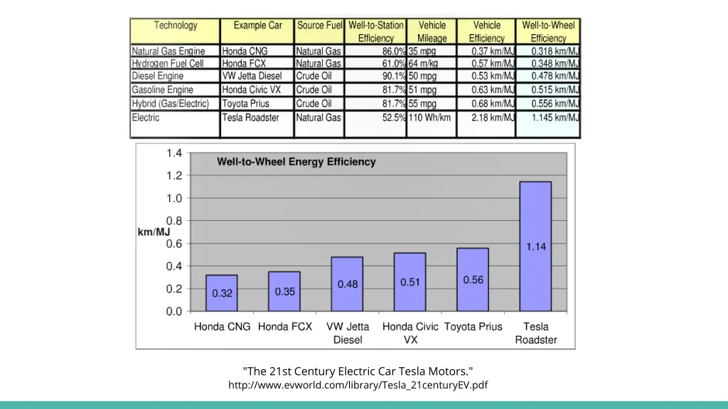 the 21st century electric car tesla motors http