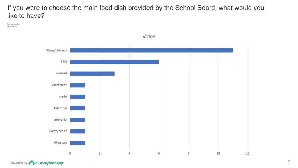 if you were to choose the main food dish provided