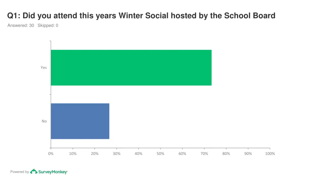 q1 did you attend this years winter social hosted