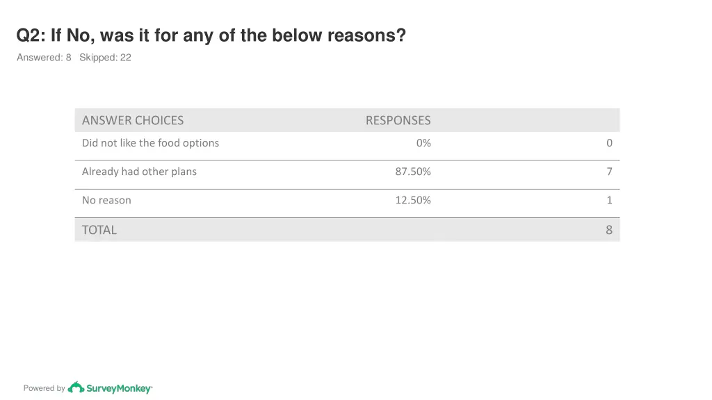 q2 if no was it for any of the below reasons 1