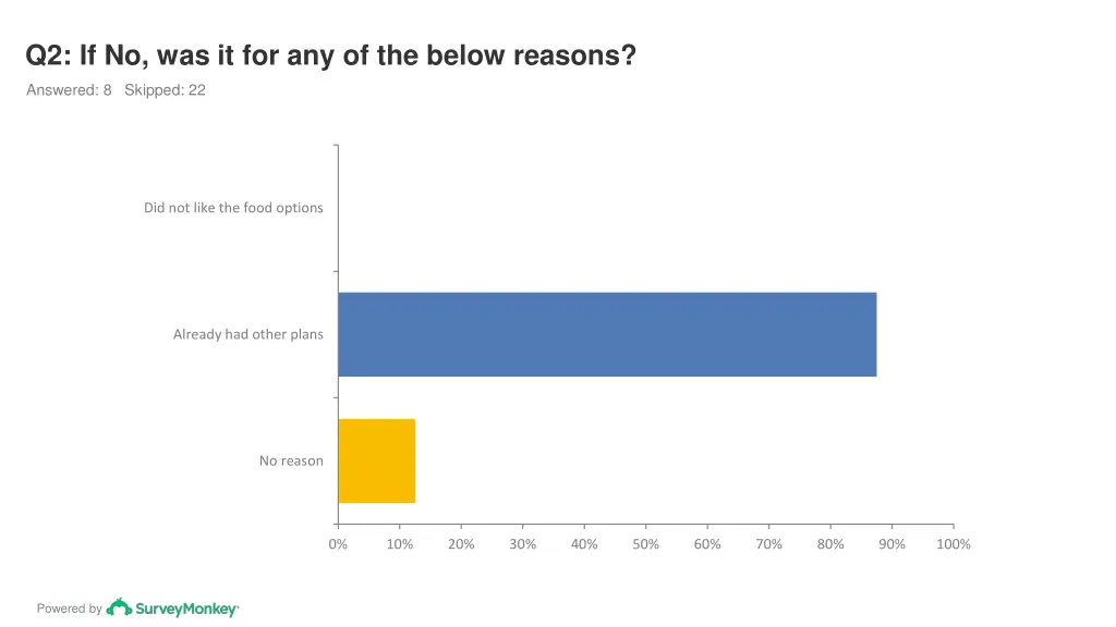 q2 if no was it for any of the below reasons