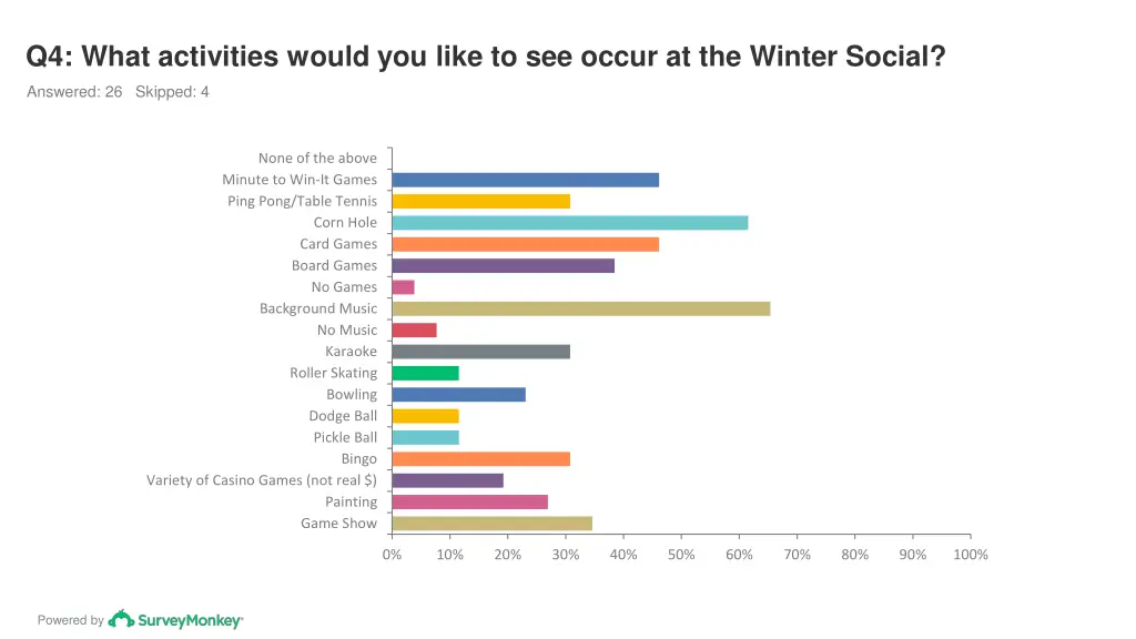 q4 what activities would you like to see occur