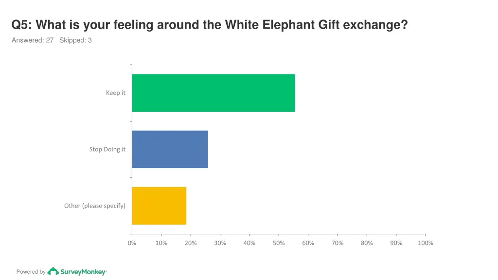 q5 what is your feeling around the white elephant