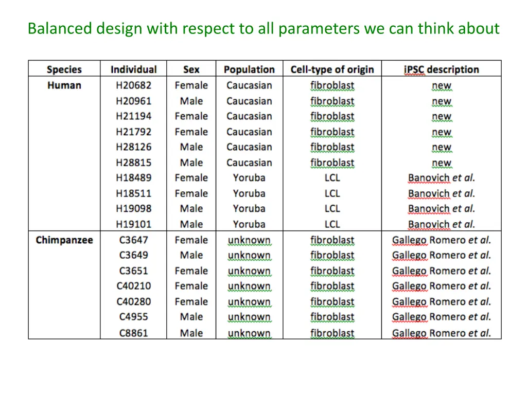 balanced design with respect to all parameters