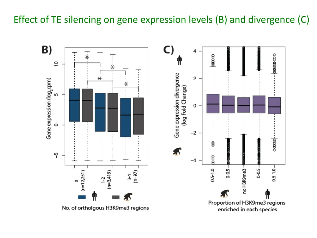 effect of te silencing on gene expression levels 2