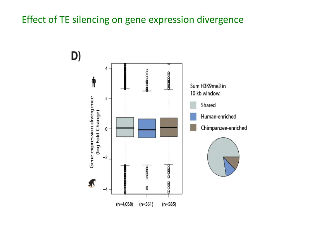 effect of te silencing on gene expression