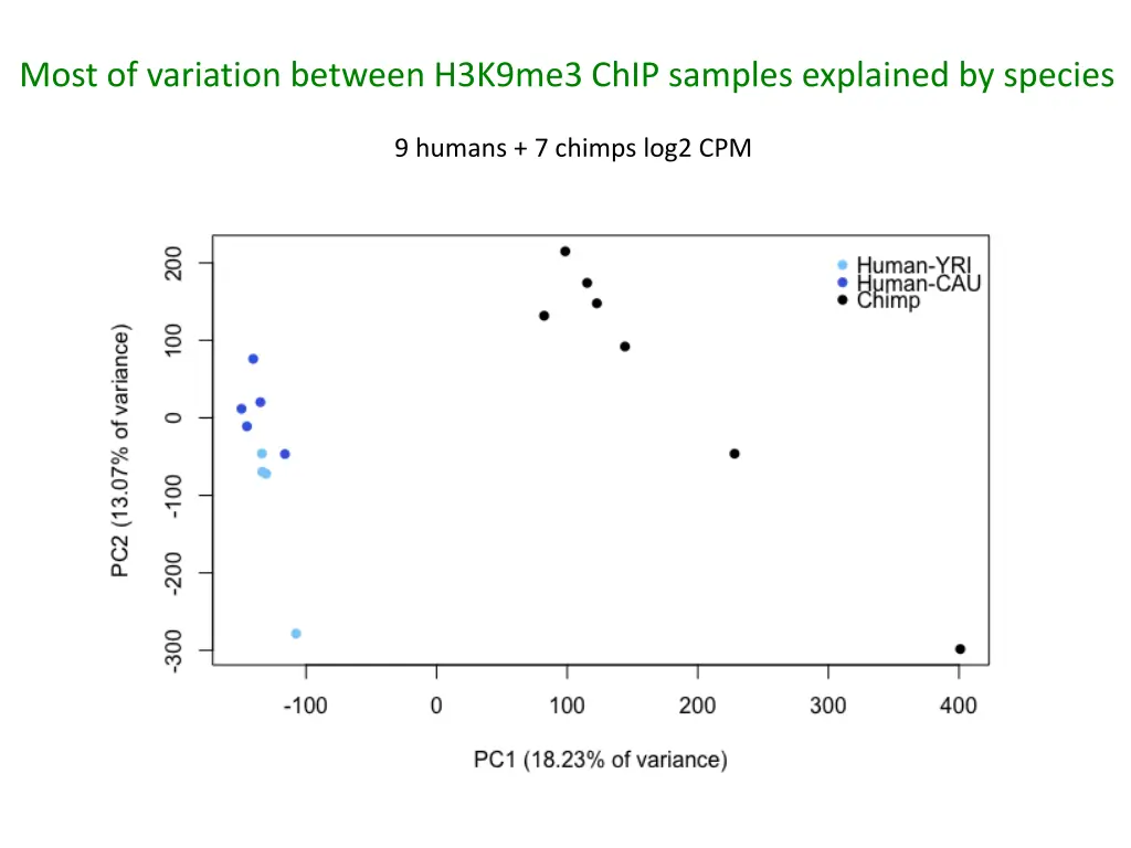 most of variation between h3k9me3 chip samples