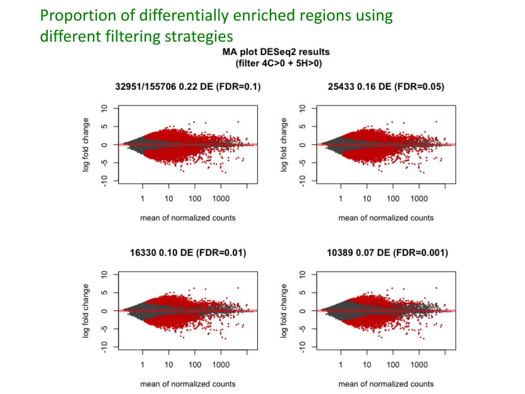 proportion of differentially enriched regions