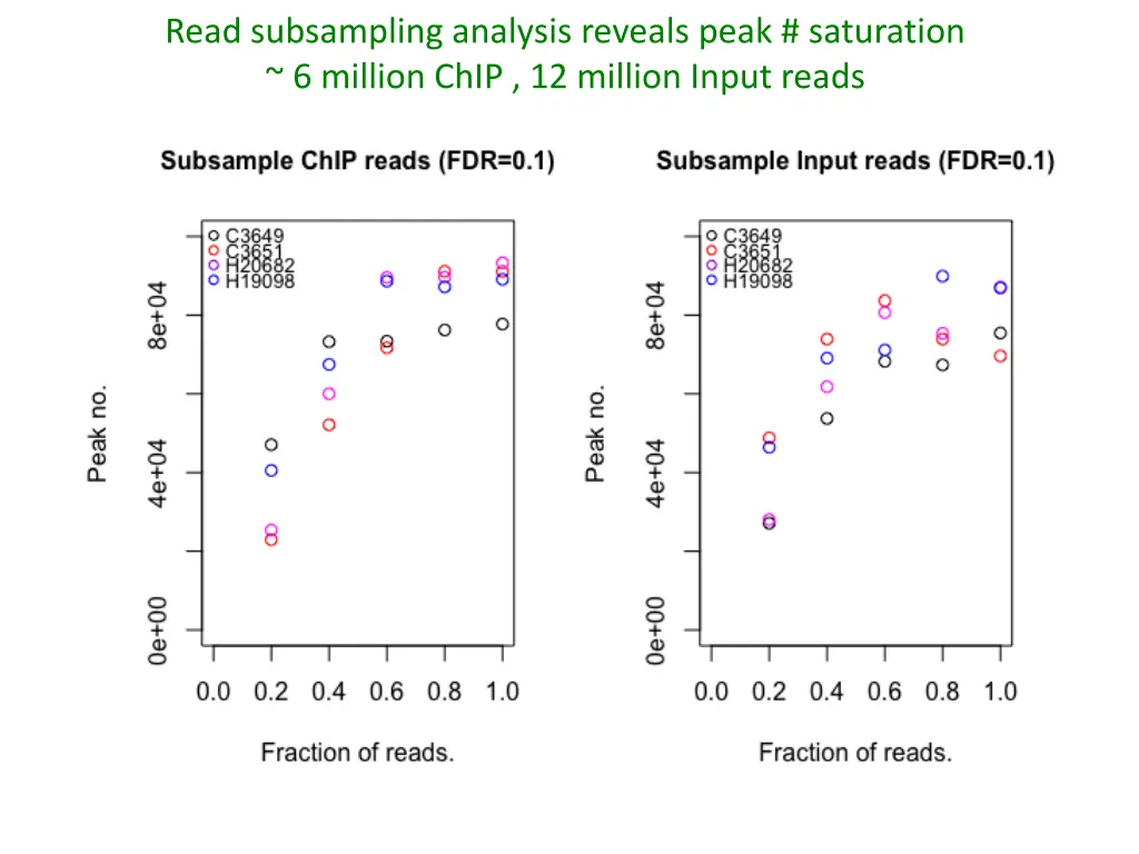 read subsampling analysis reveals peak saturation