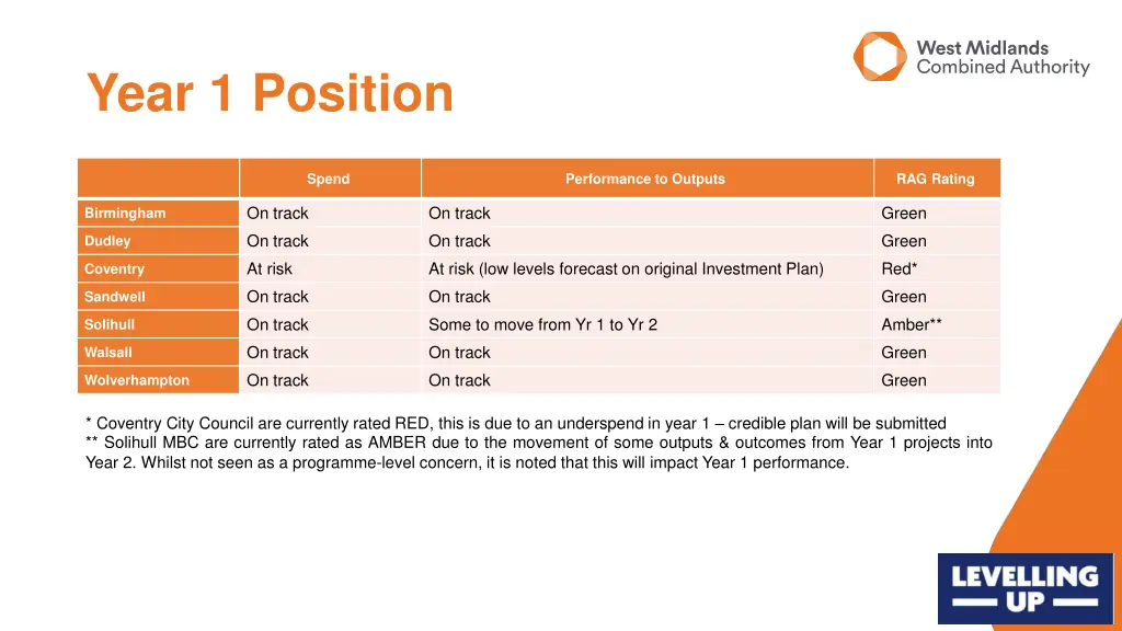 year 1 position