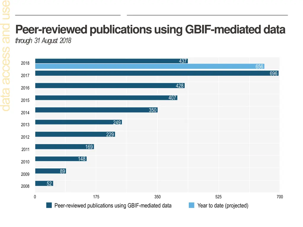 peer reviewed publications using gbif mediated