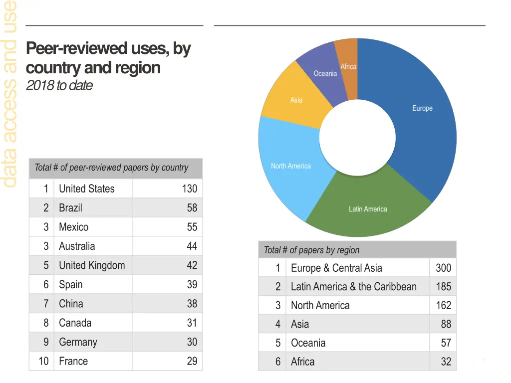 peer reviewed uses by country and region 2018