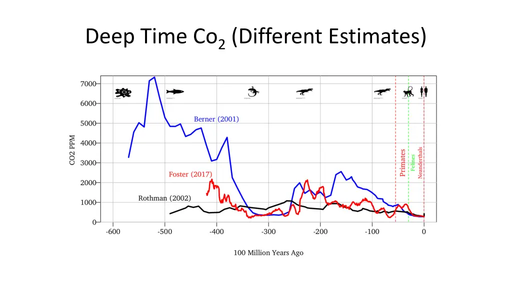 deep time co 2 different estimates