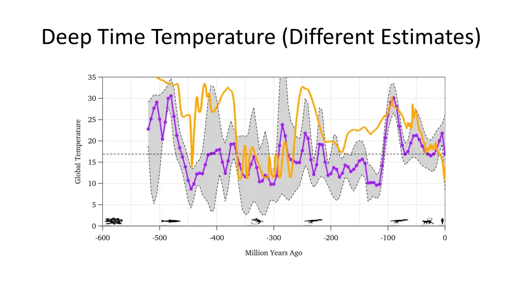 deep time temperature different estimates