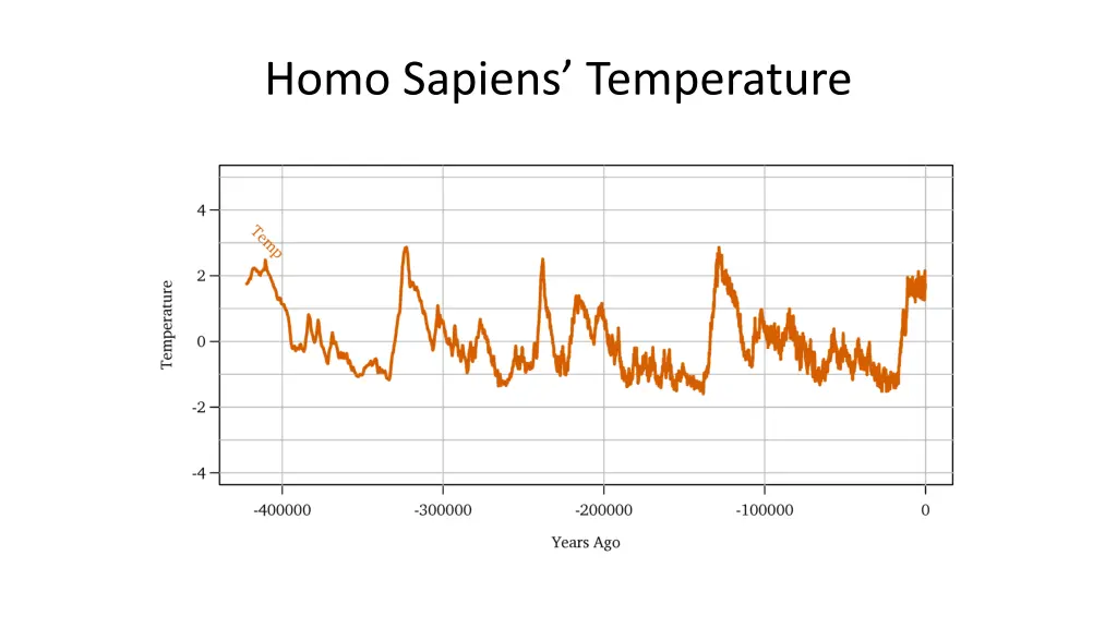 homo sapiens temperature