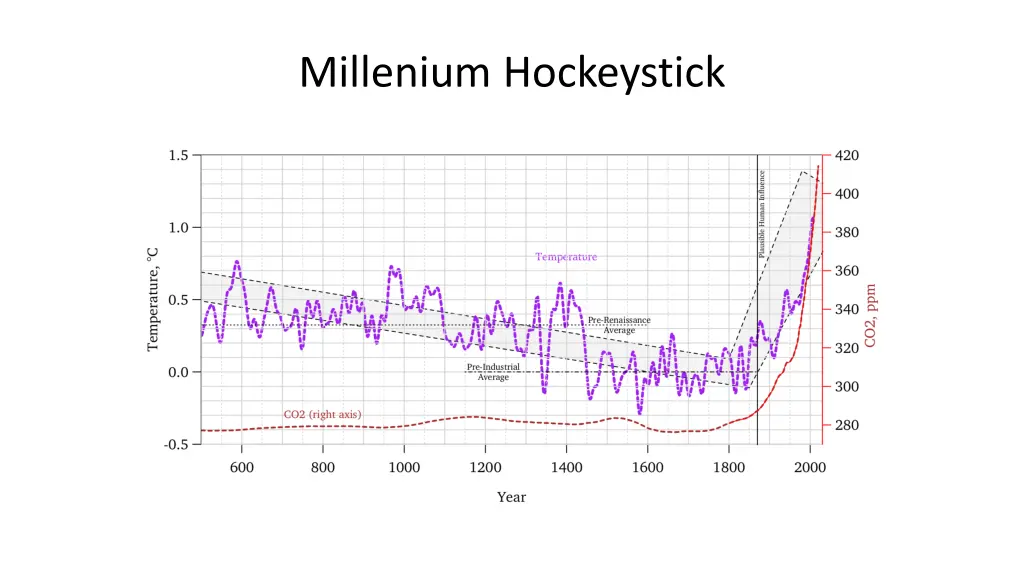 millenium hockeystick