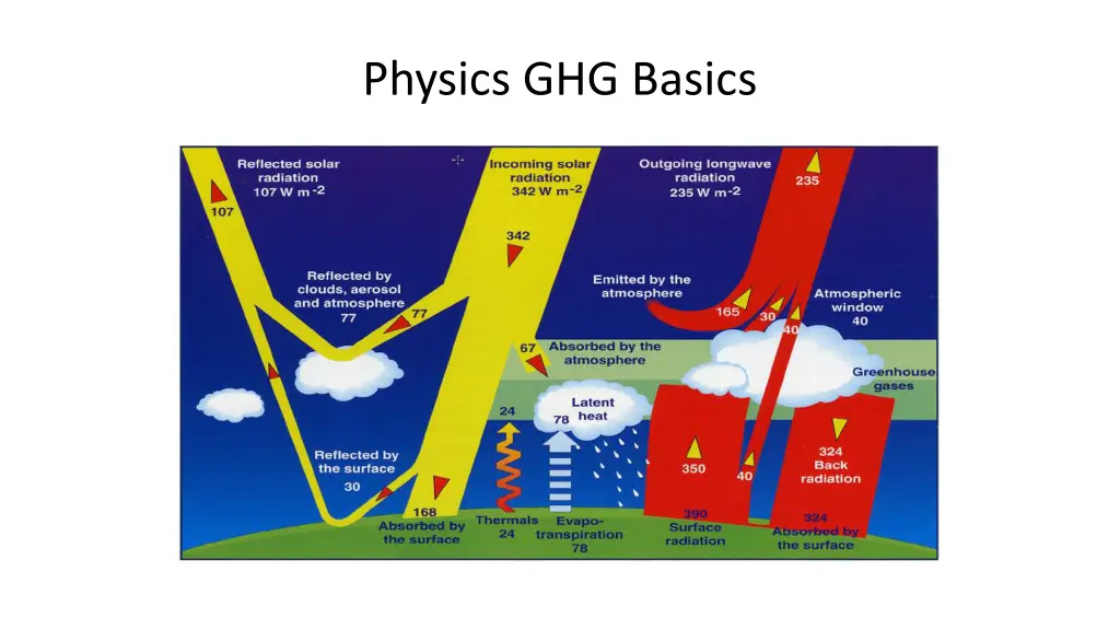 physics ghg basics