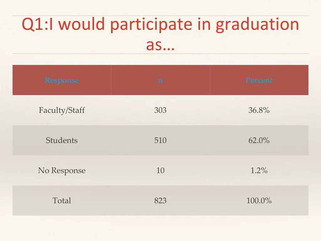 q1 i would participate in graduation as