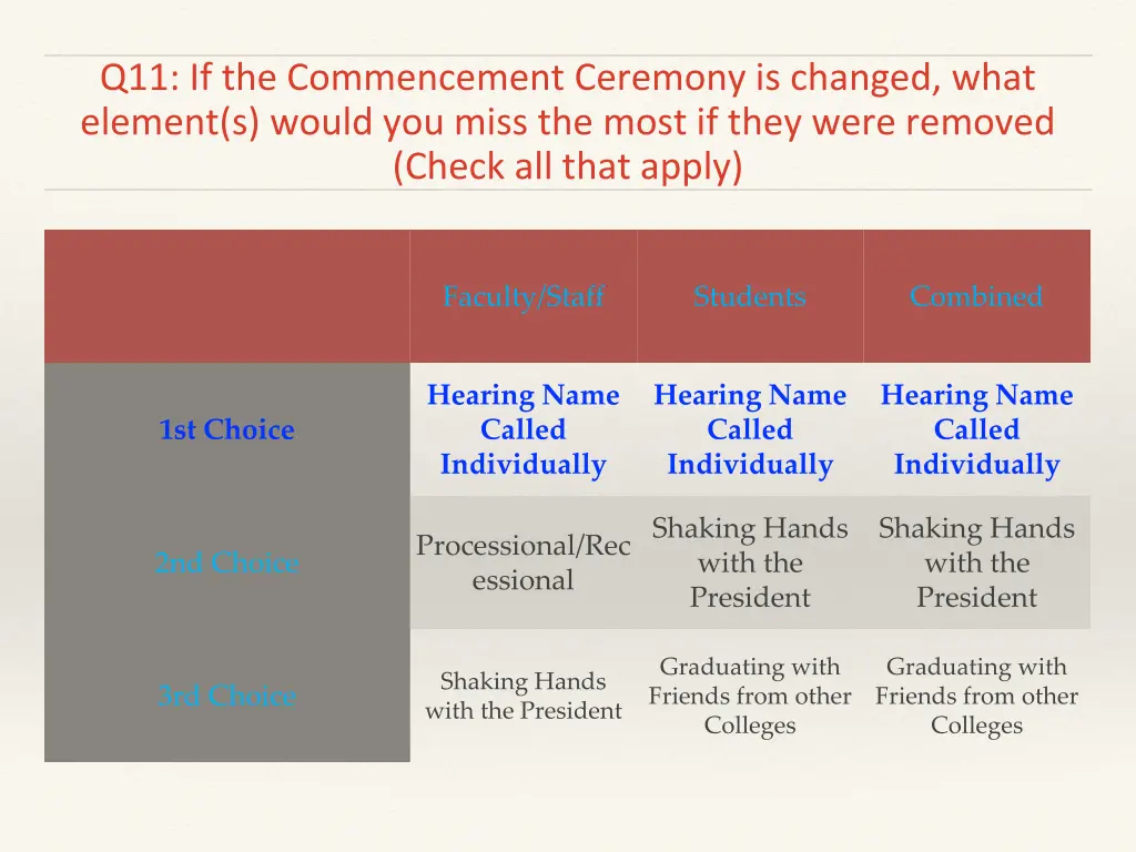 q11 if the commencement ceremony is changed what