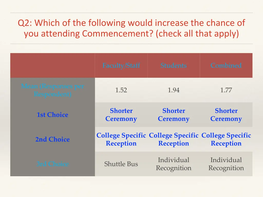 q2 which of the following would increase