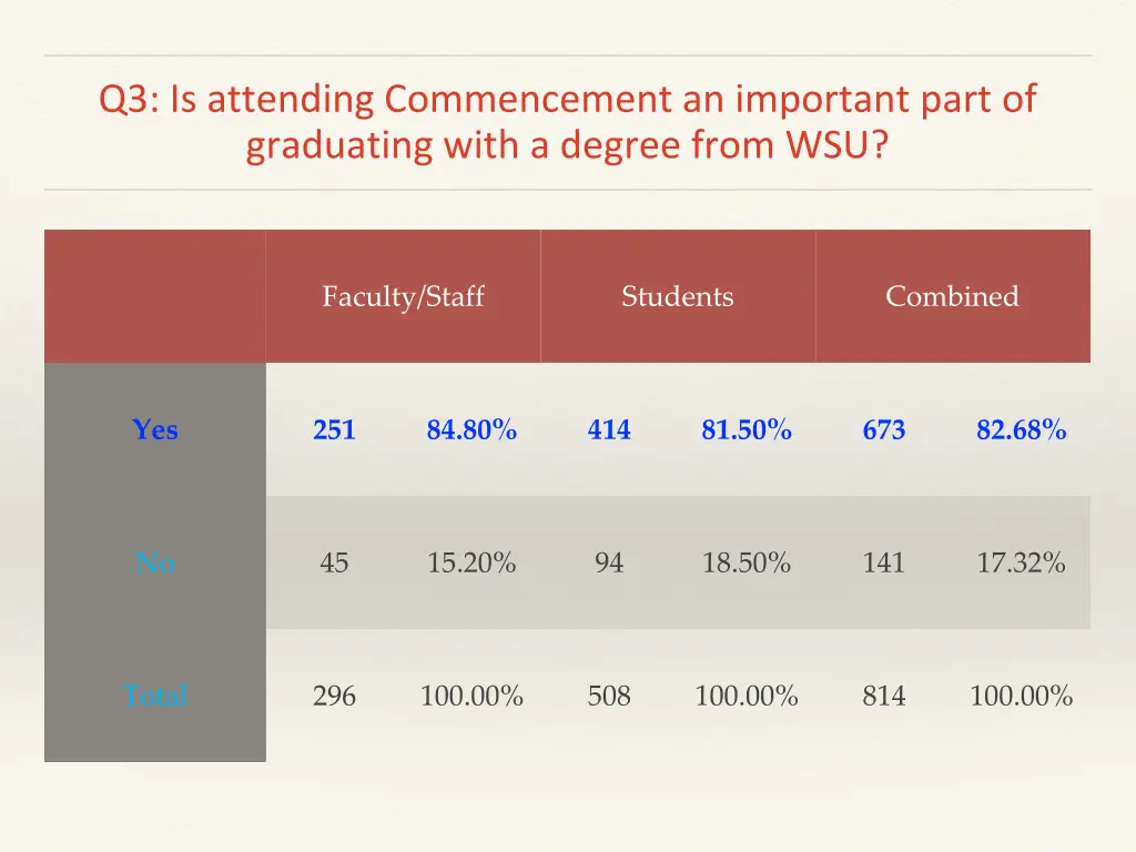 q3 is attending commencement an important part