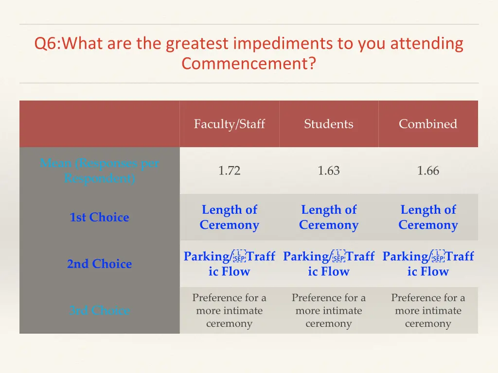 q6 what are the greatest impediments