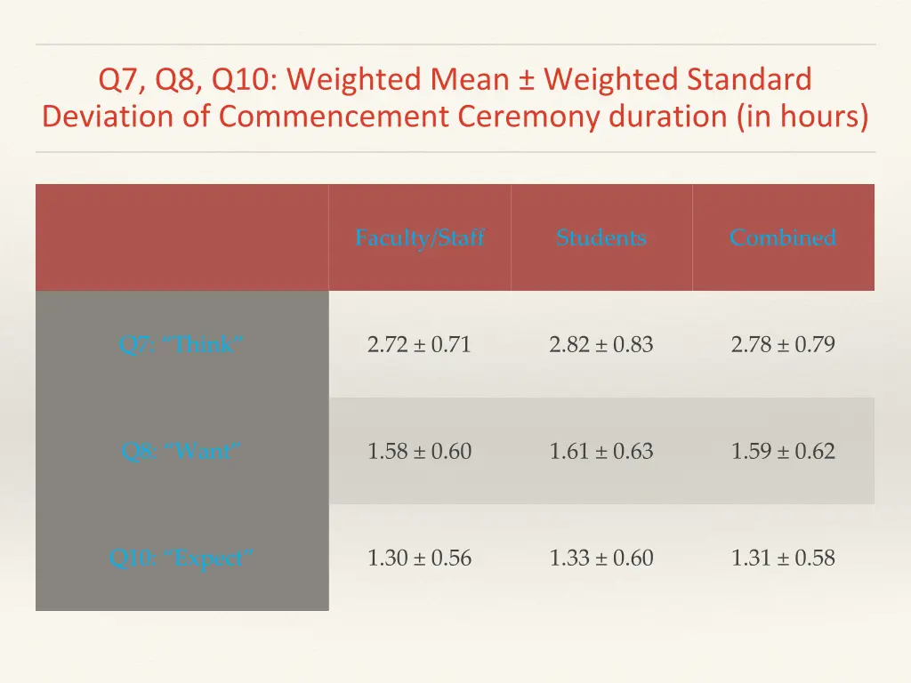 q7 q8 q10 weighted mean weighted standard