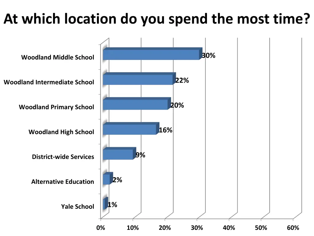 at which location do you spend the most time