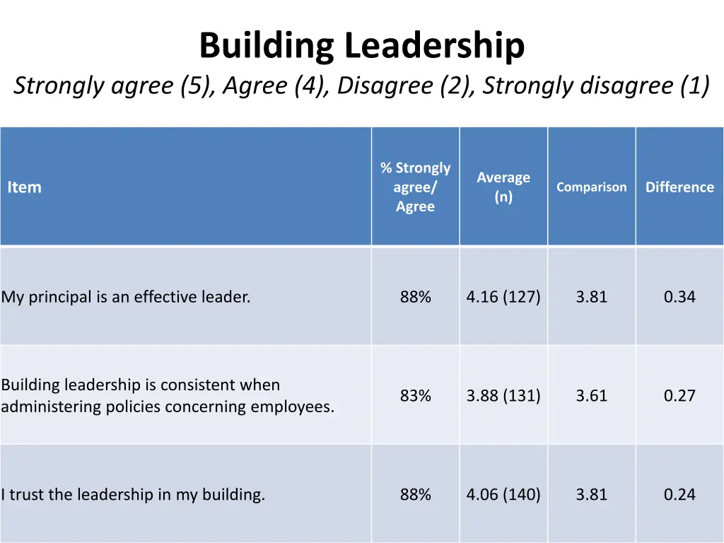 building leadership