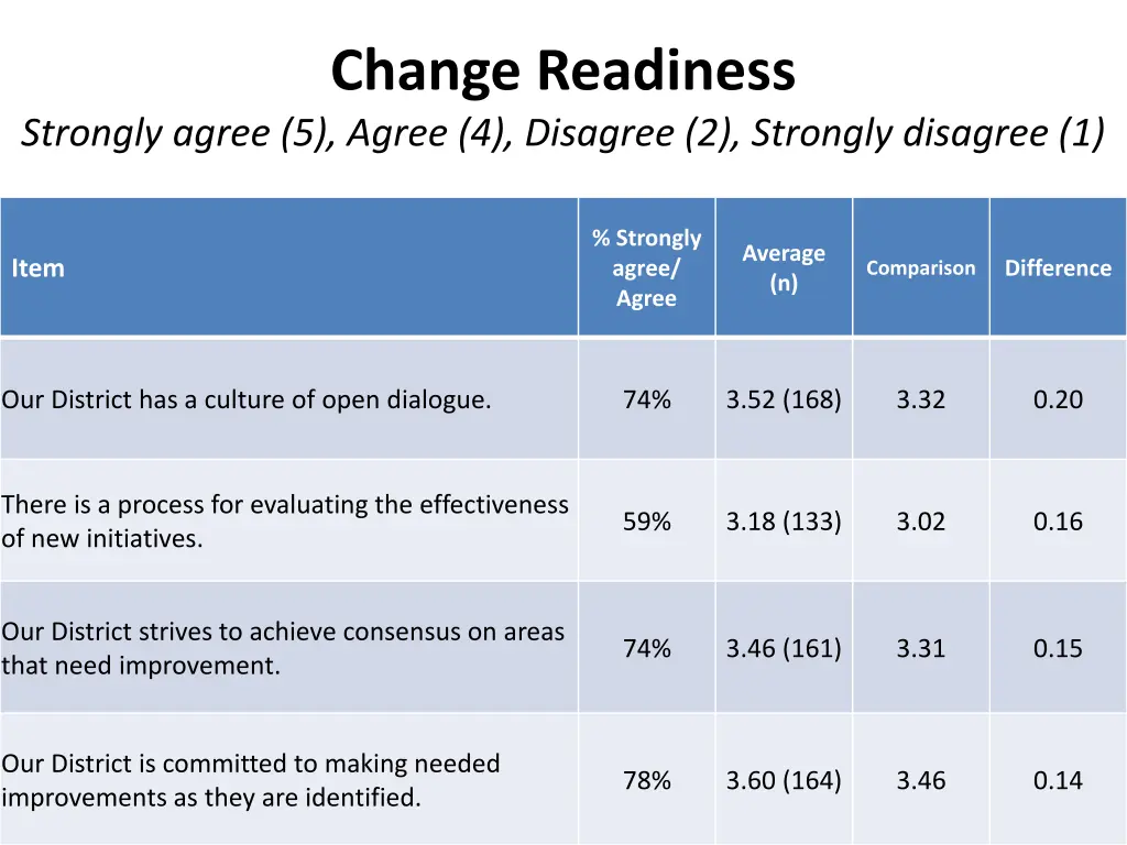 change readiness