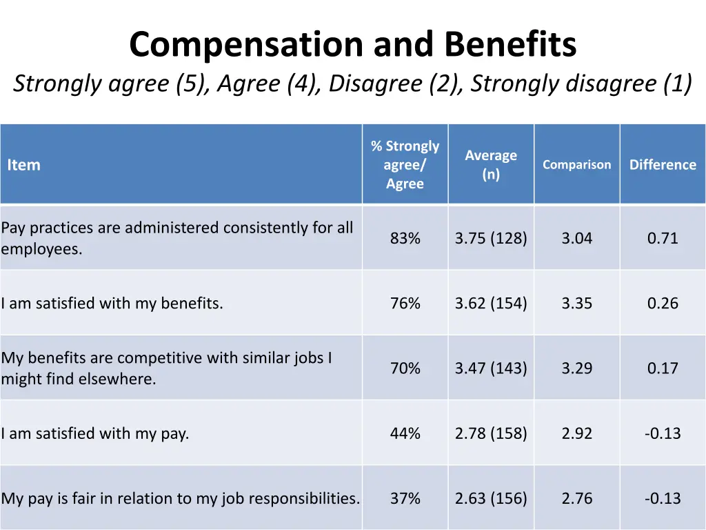 compensation and benefits strongly agree 5 agree