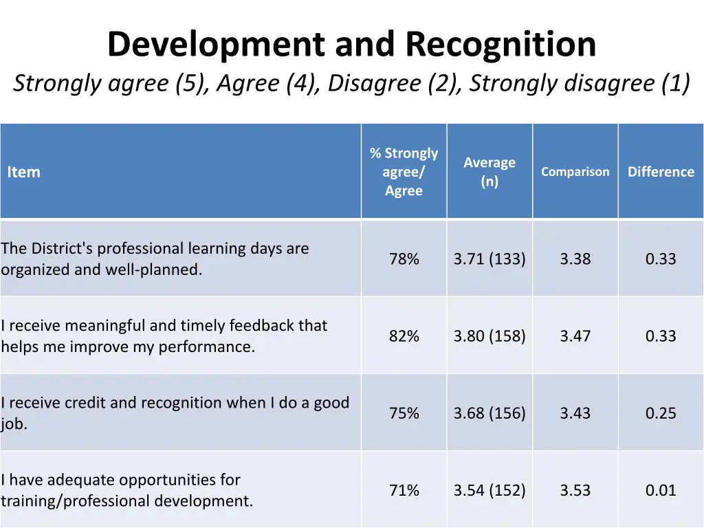 development and recognition strongly agree