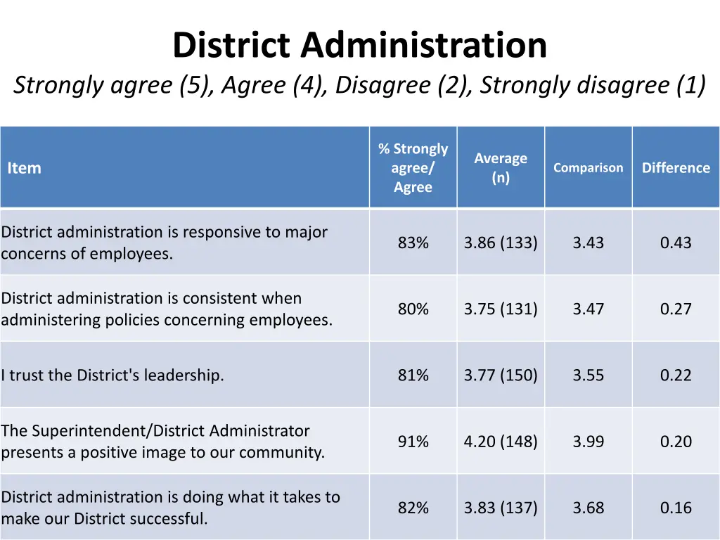 district administration strongly agree 5 agree